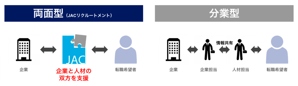 JACリクルートメント,ビジネスモデル, 両面型,外資系転職,グローバル企業転職