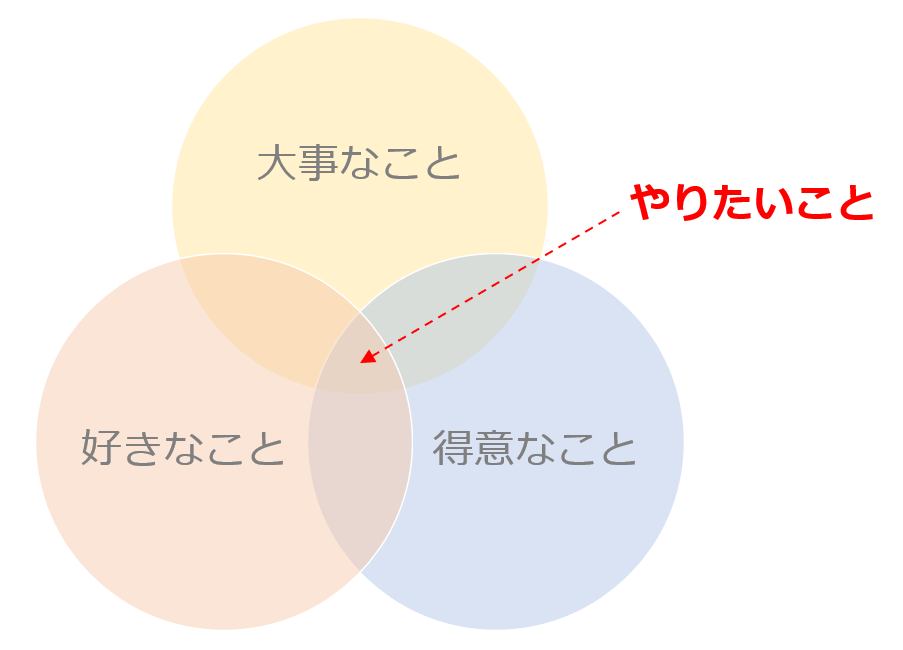 転職活動 自己分析 外資系転職 グローバル企業 世界一やさしい「やりたいこと」の見つけ方